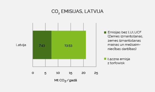Latvijas kopējās emisijas