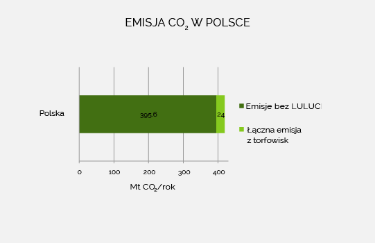 Całkowita emisja w Polsce